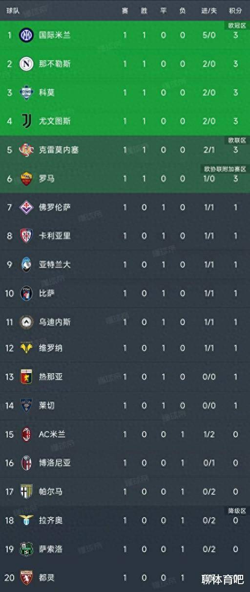 意甲第一轮结束了所有比赛，最新积分榜如下！